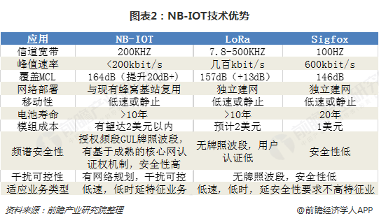 nbiot芯片和模组区别(图1)